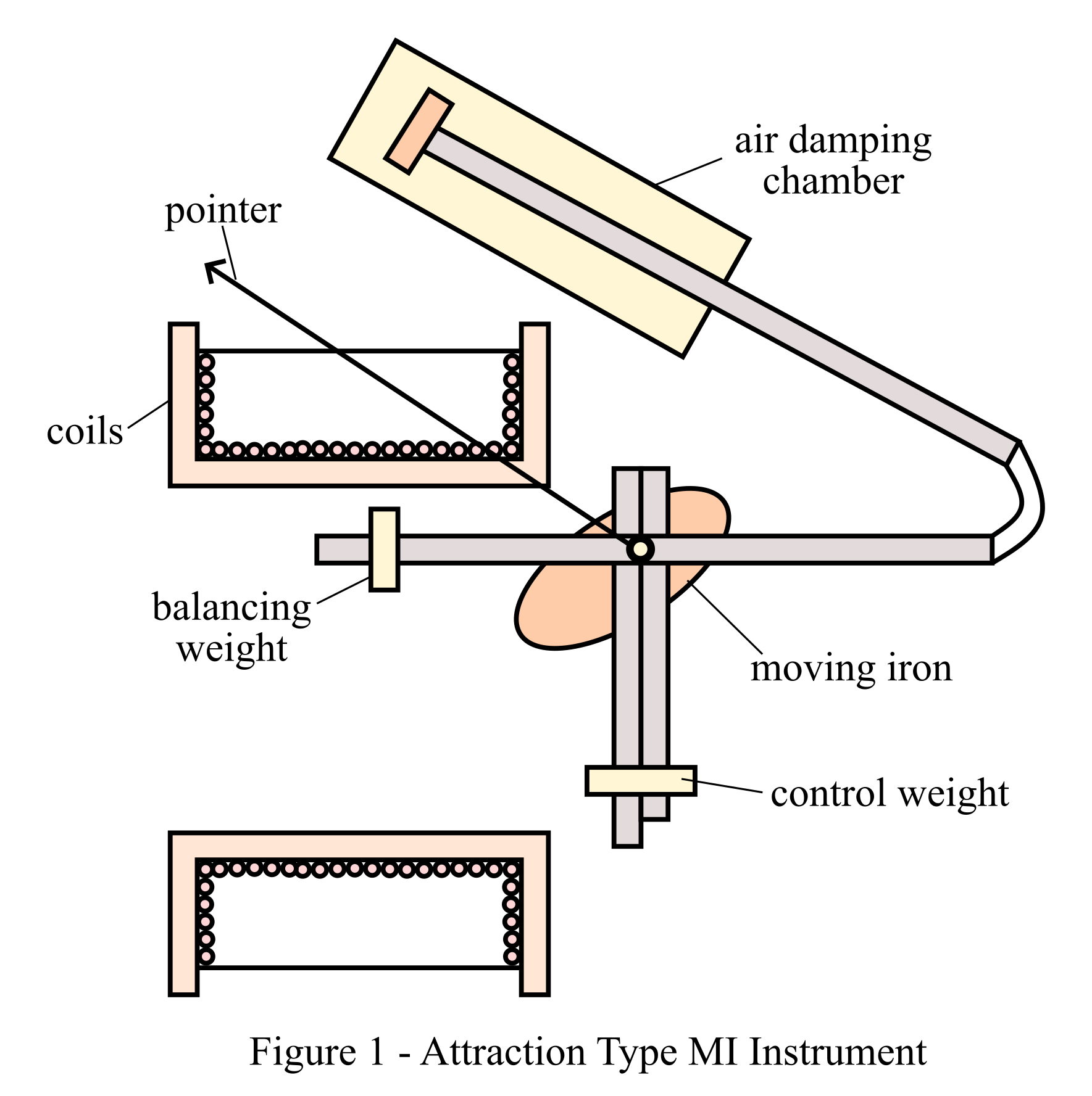 Moving Iron Instrument