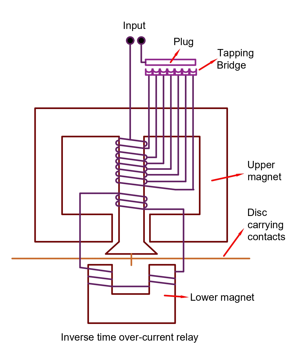 Overcurrent Relay Working Principle Types And Applications