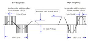 VVVF Control of Induction Motors- V/f Ratio Explained