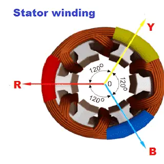 Rotating Magnetic Field in Three Phase Induction Motor