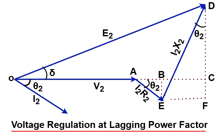 phasor diagram Transformer at Lagging Power Factor