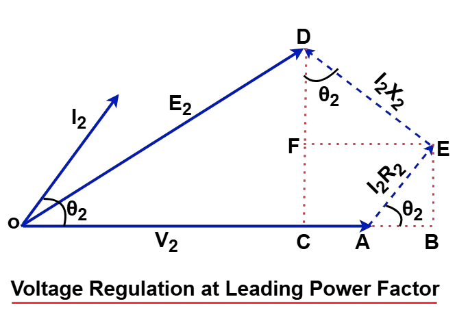 phasor diagram Transformer at leading Power Factor