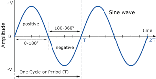 Harmonics and Harmonic Frequency in AC Circuits