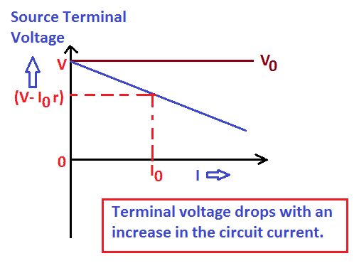Ideal and Practical Voltage Source terminal voltage at load