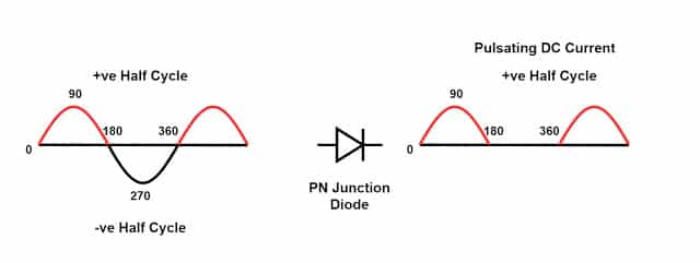 diode conducts in postive half cycle