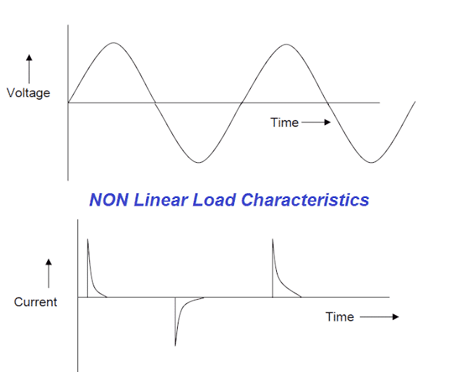 non linear load graph