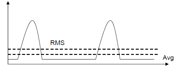 harmonic study and error in instrument measurement graph