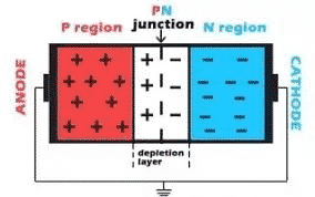 depletion layer of pn junction diode