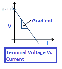 Why is the terminal voltage less than EMF during discharging 