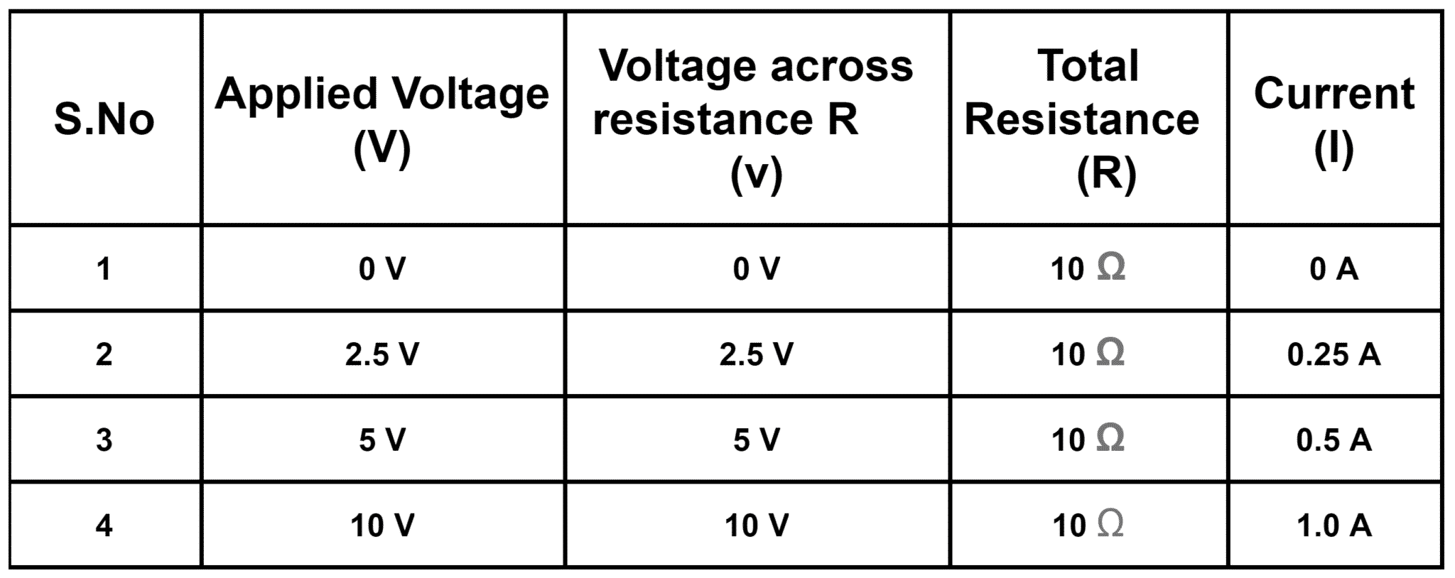 ohm's law experiment table