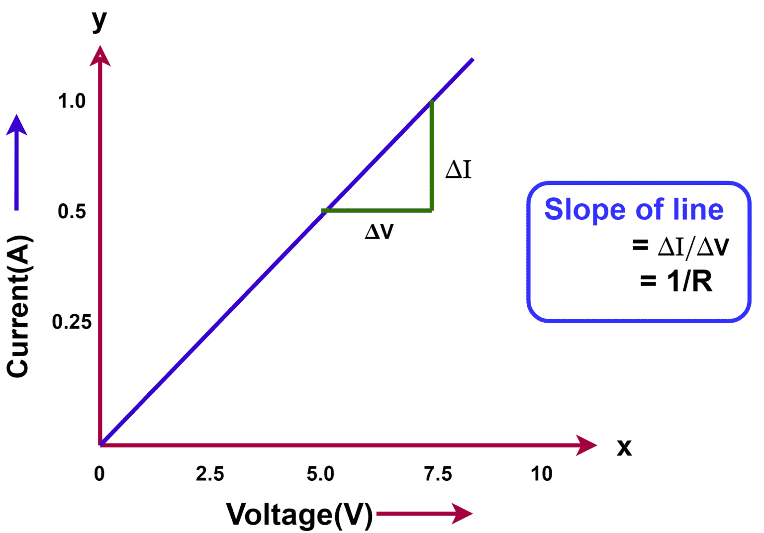 Ohm's Law Formula For Voltage