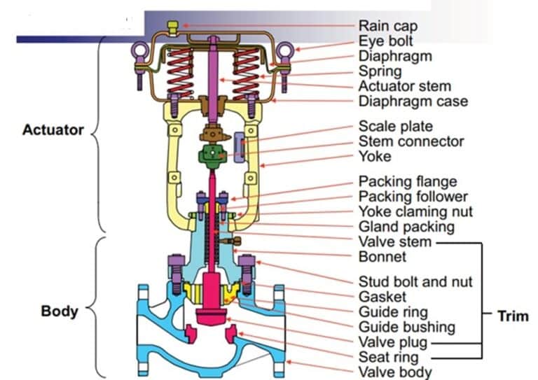 Common Terms Used in Control Valves