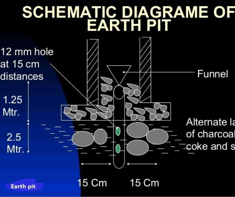 why-salt-and-charcoal-are-added-in-earthing-pit-electrical-volt