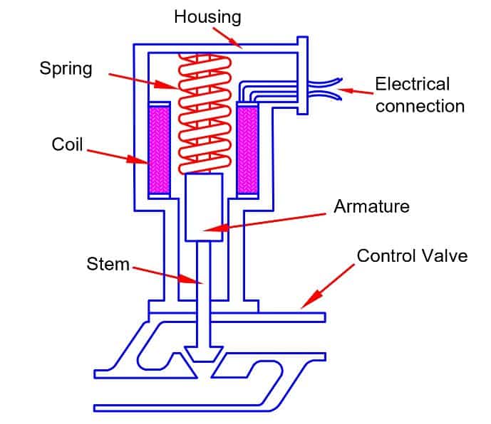 What Is A Electric Solenoid Actuator Its Working