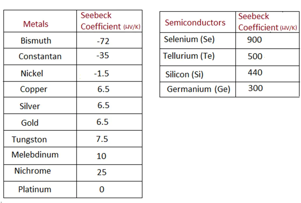 What Are Seebeck Effect And Seebeck Coefficient? - Electrical Volt