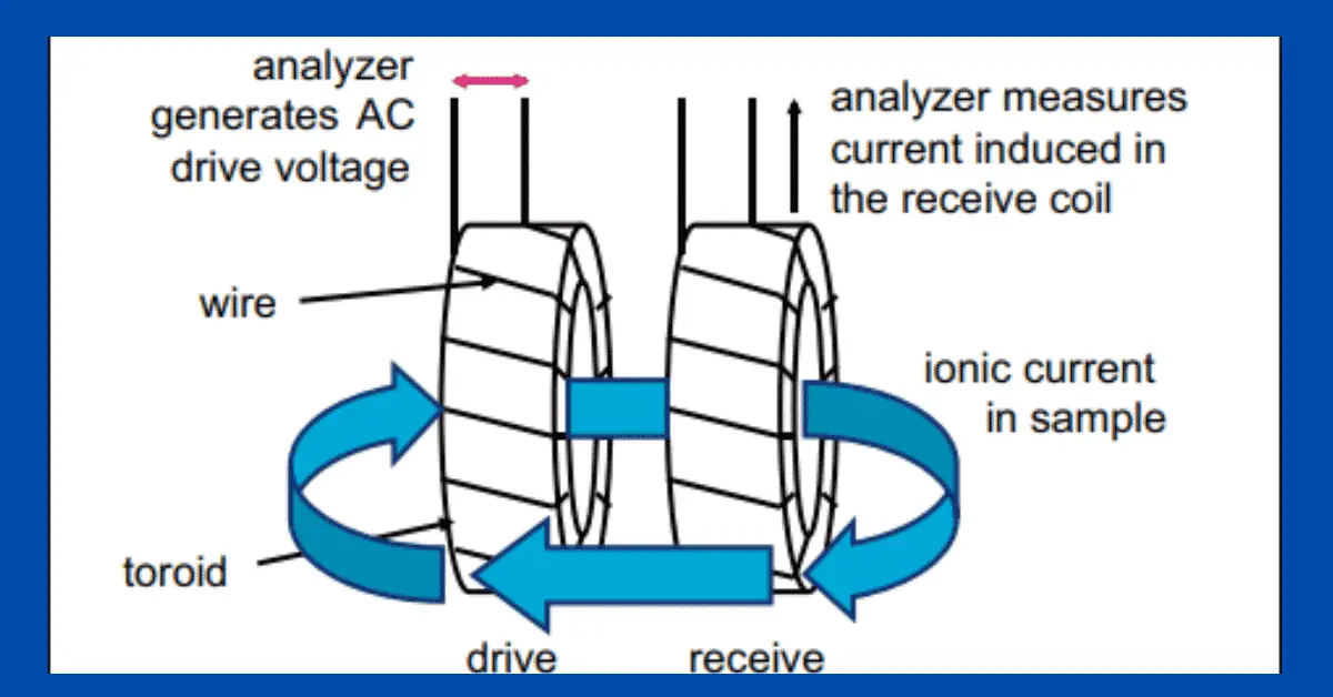 Measurement methods. Inductive timing Analyzer схема. Electrical conductivity measurements. Current in the Coil.