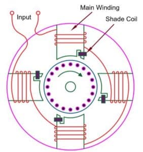 Shaded Pole Induction Motor – Construction, Working & Applications