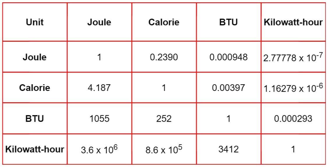 What Is The Unit Of Energy? - SI Unit, CGS, MKS, Conversion Table