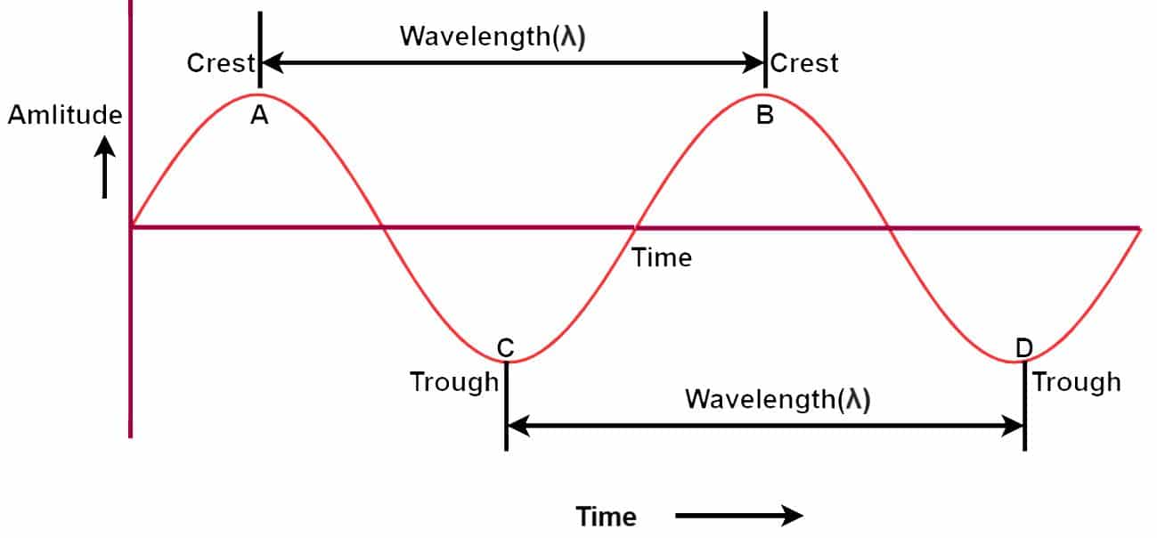 Difference Between Frequency and Wavelength