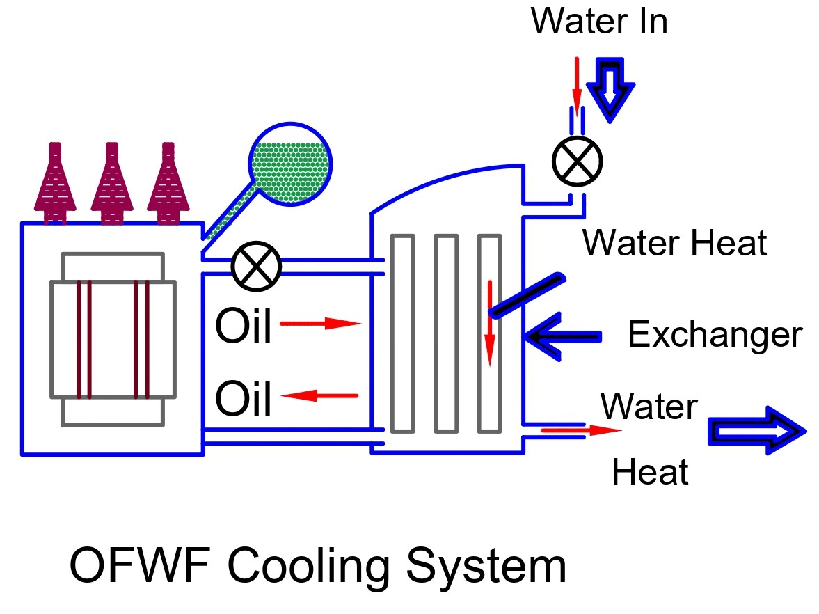 Cooling Methods Of Transformer- AN, ONAN, ONAF And OFAF