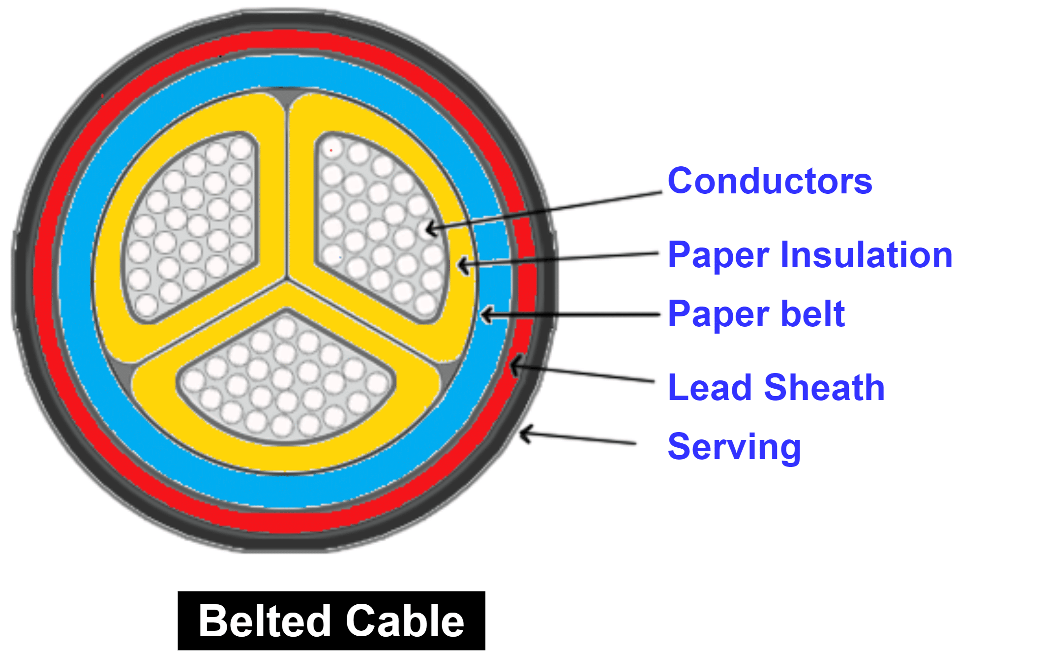 Types Of Underground Cables