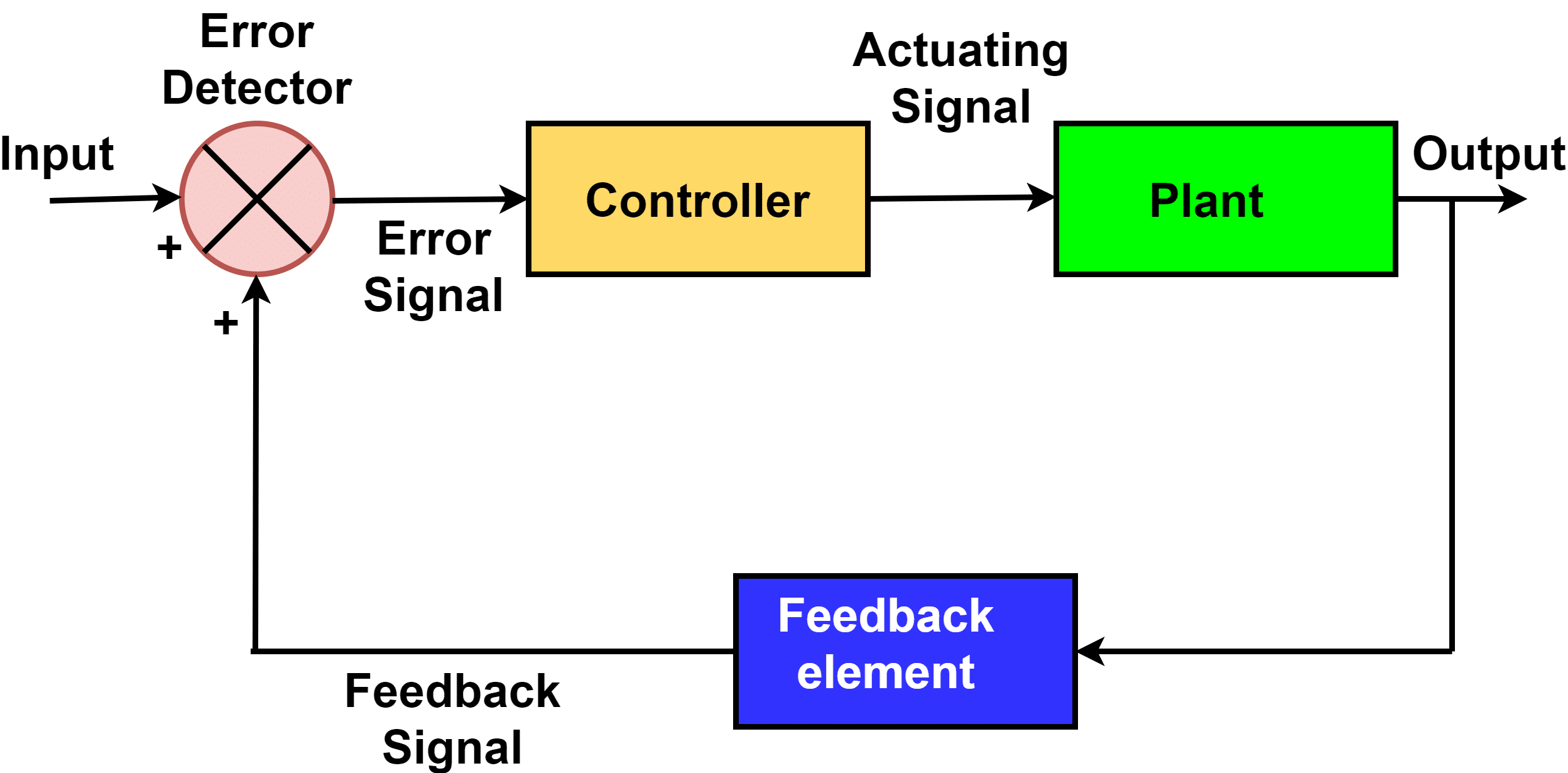 Feedback Control System-Types And Advantages