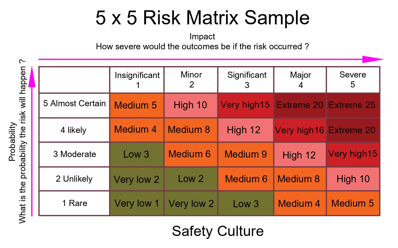 Hazard Identification and Risk Assessment(HRA)