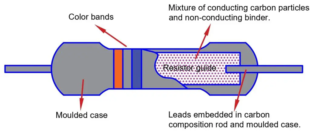 internal overview of the carbon composition resistor