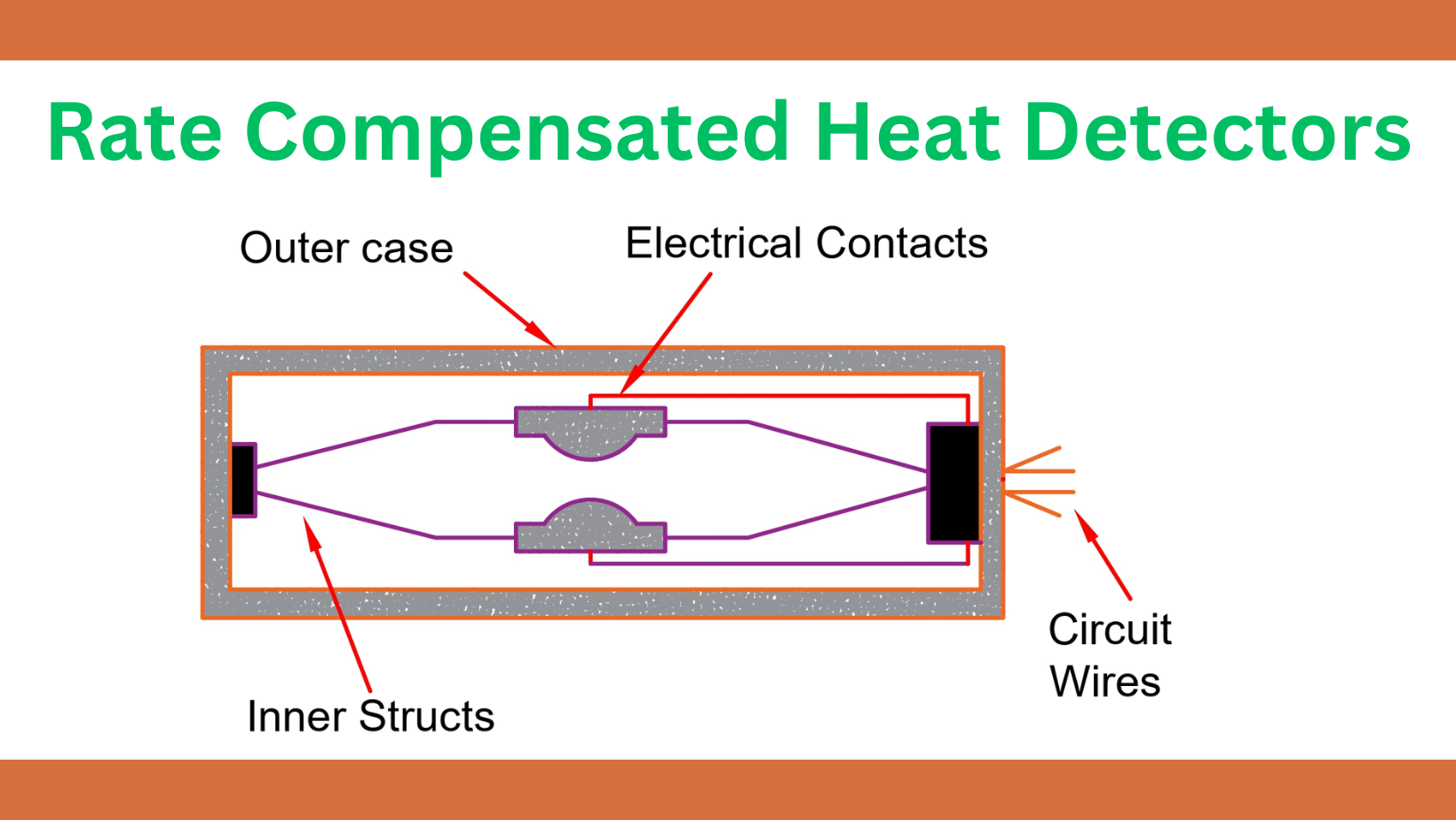 Rate Compensated Heat Detectors