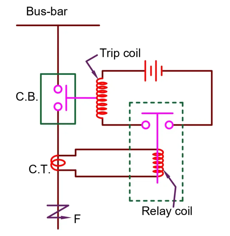 Overcurrent Relay- Working Principle, Types. And Applications