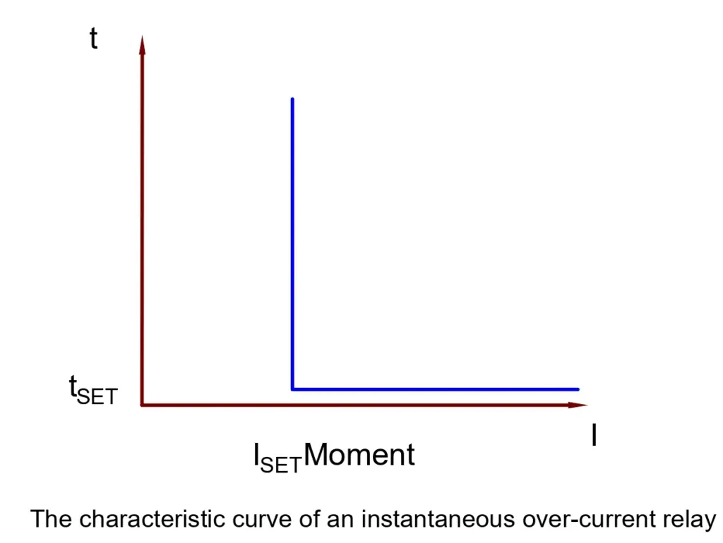 characteristic curve of instantaneous Overcurrent relay