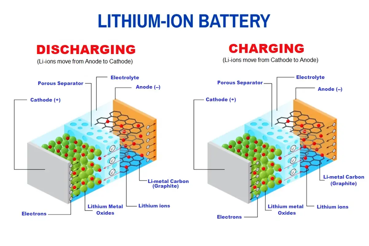 lithium battery charging