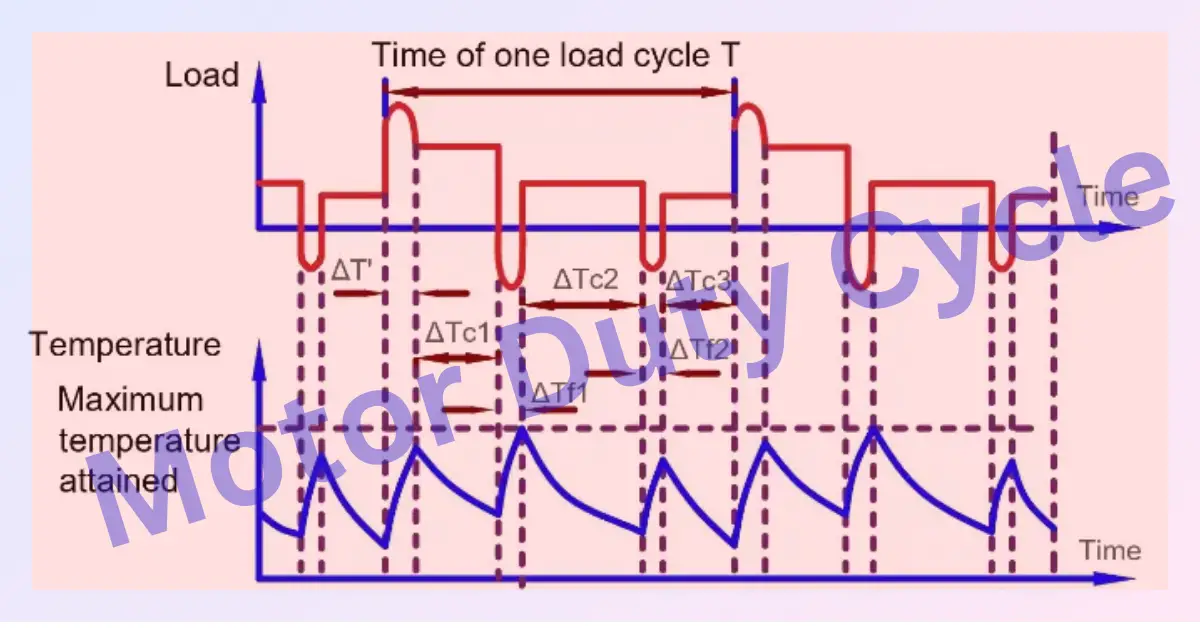 Duty Cycle of Motor10 Different Motor Duty Cycles Explained