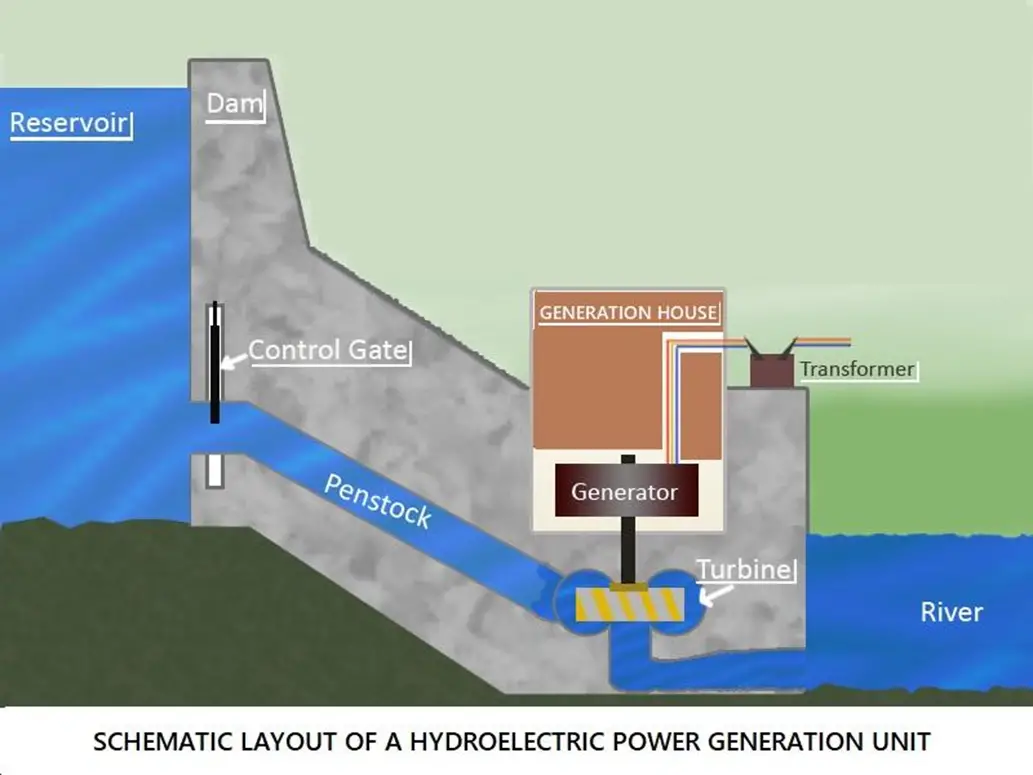 Hydroelectric Power Plant Diagram: Working and Types