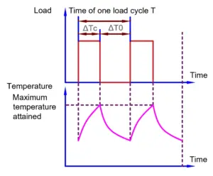 Duty Cycle of Motor-10 Different Motor Duty Cycles Explained