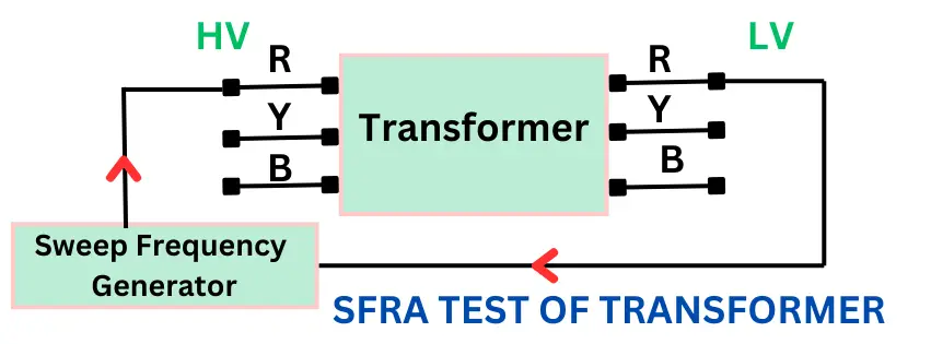 sfra-test-of-transformer