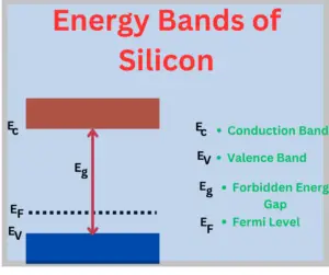energy band of silicon explained