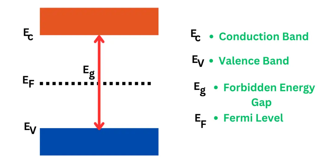 Energy Bands Diagram of Intrinsic Silicon