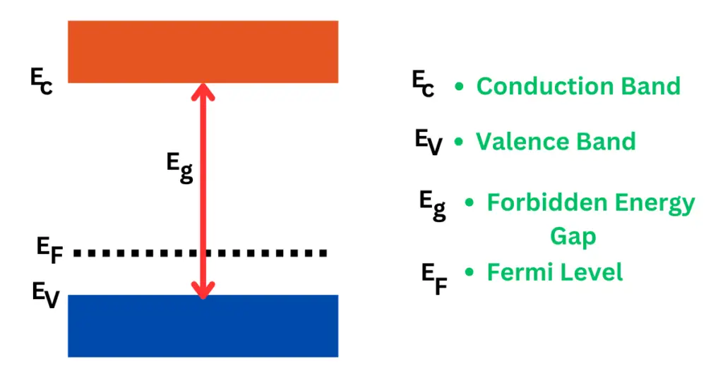 Energy Bands Diagram of Extrinsic Silicon-p-type