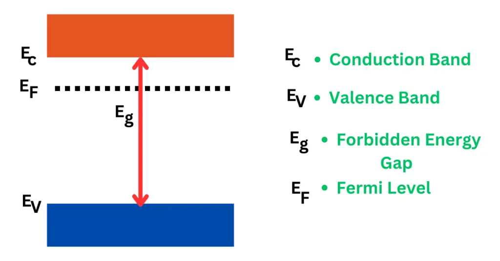 Energy Bands Diagram of Extrinsic Silicon-n-type