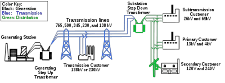 electric power distribution diagram