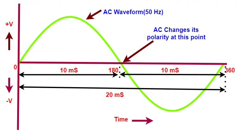 ac waveform Hz