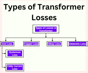 types of transformer losses explained