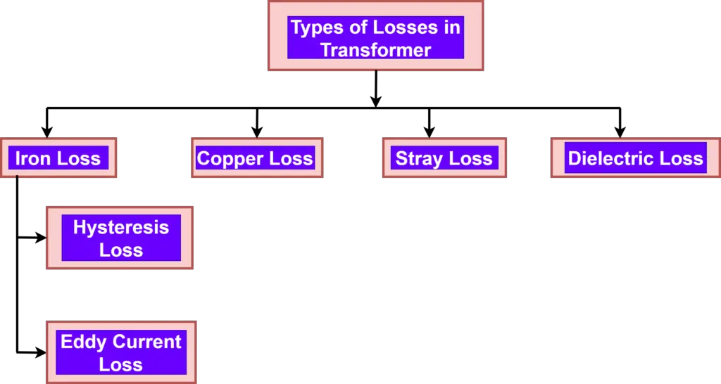 Types of Losses in a Transformer