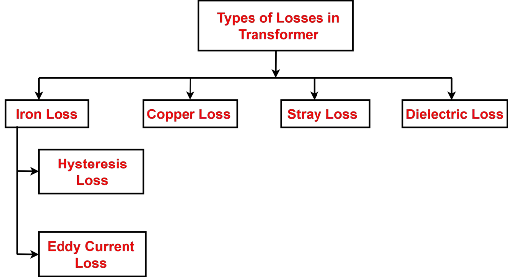 Types of Losses in a Transformer