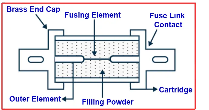 Construction of HRC fuse