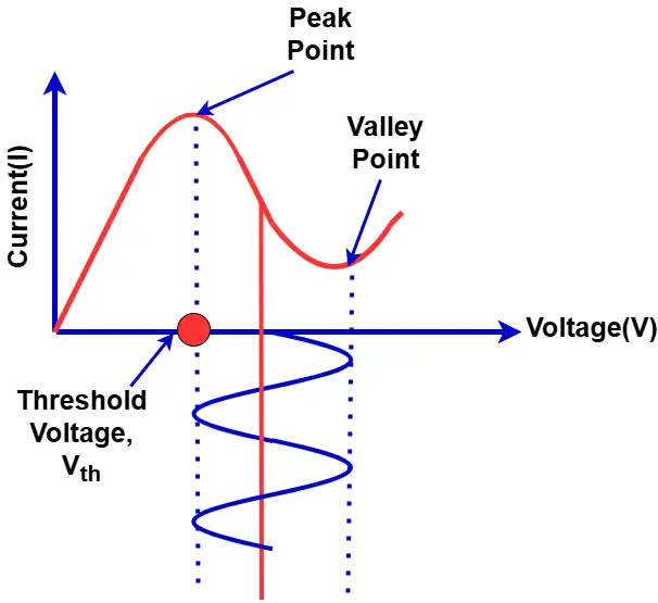 Gunn diode oscillations