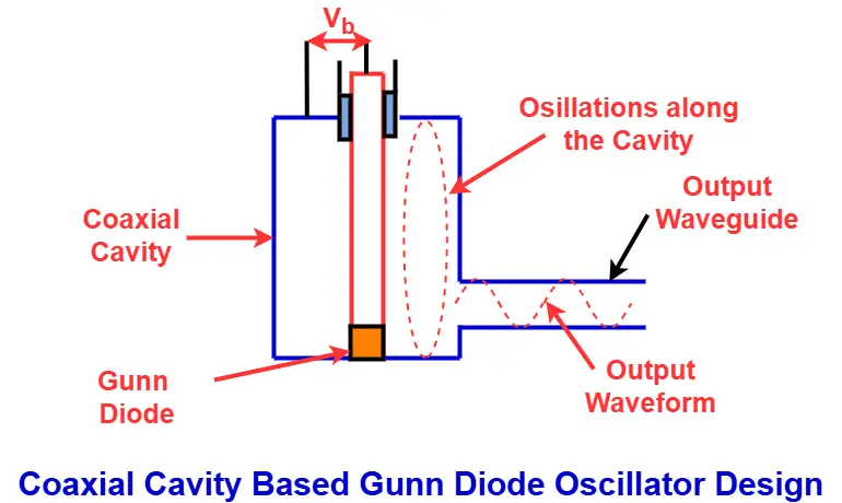 coaxial cavity based gunn diode oscillator